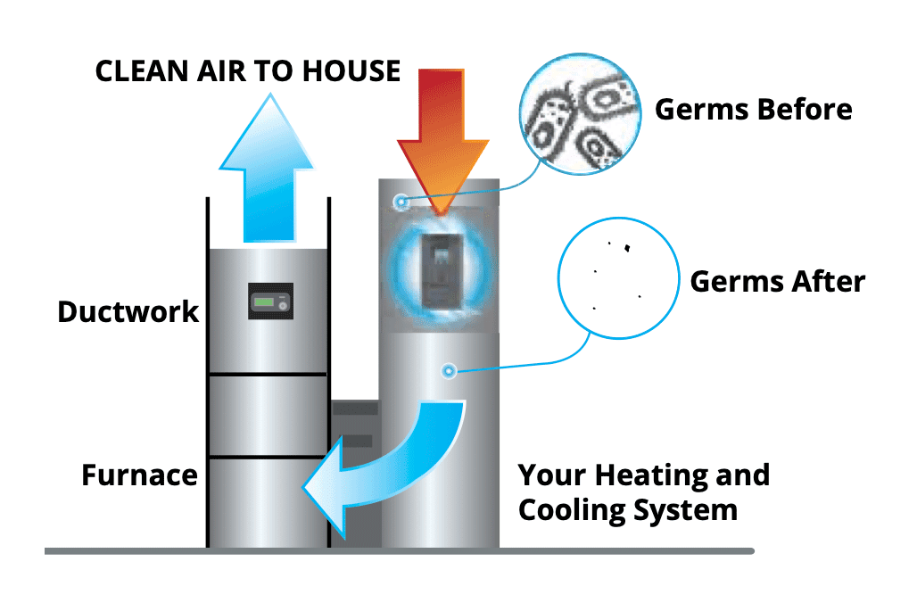 Clean Comfort™ UA2000 Ultraviolet Air Purification diagram